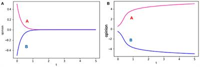 Social Simulation of Intergroup Conflicts Using a New Model of Opinion Dynamics